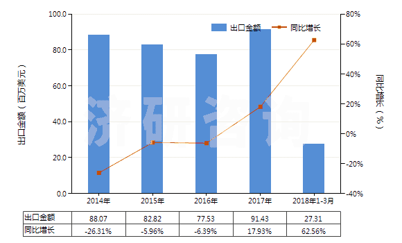 2014-2018年3月中國(guó)其他丙烯酸酯(HS29161290)出口總額及增速統(tǒng)計(jì) 2014-2018年3月中國(guó)其他丙烯酸酯(HS29161290)出口總額及增速統(tǒng)計(jì)